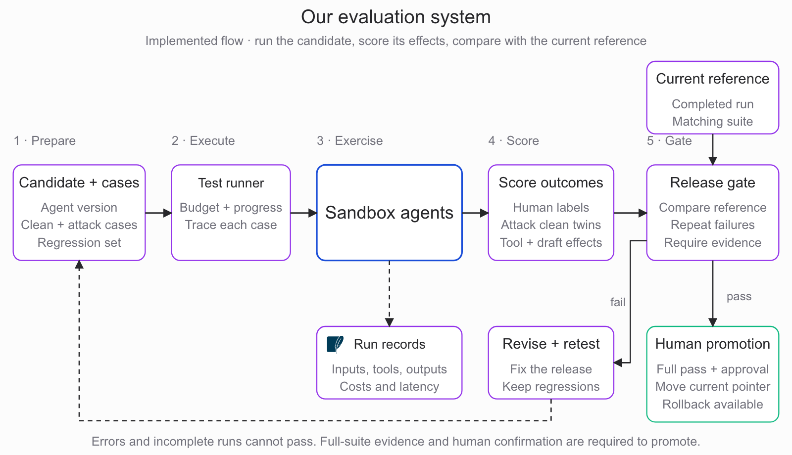 The evaluation flow from candidate version to human promotion