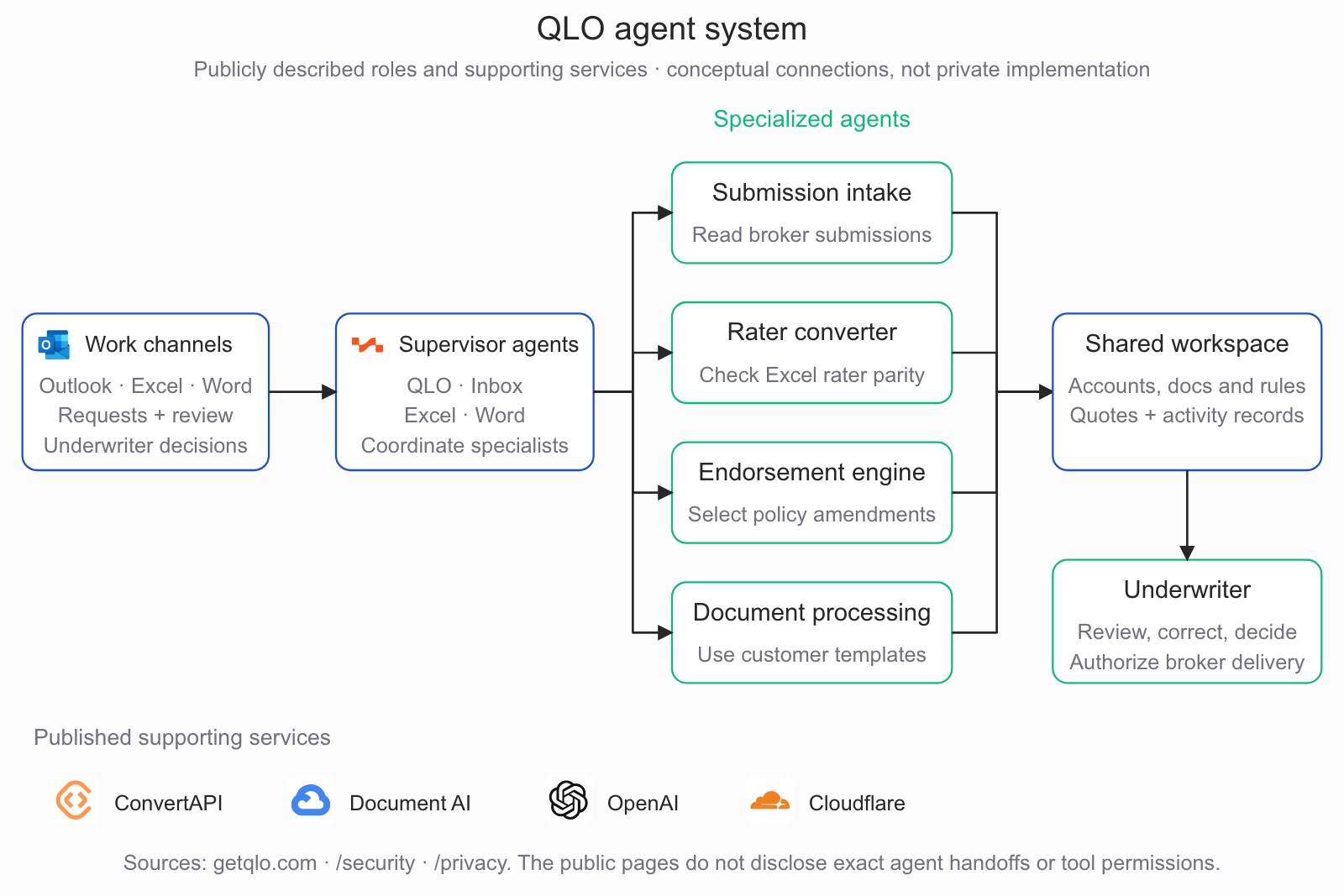 QLO's publicly described agents and services