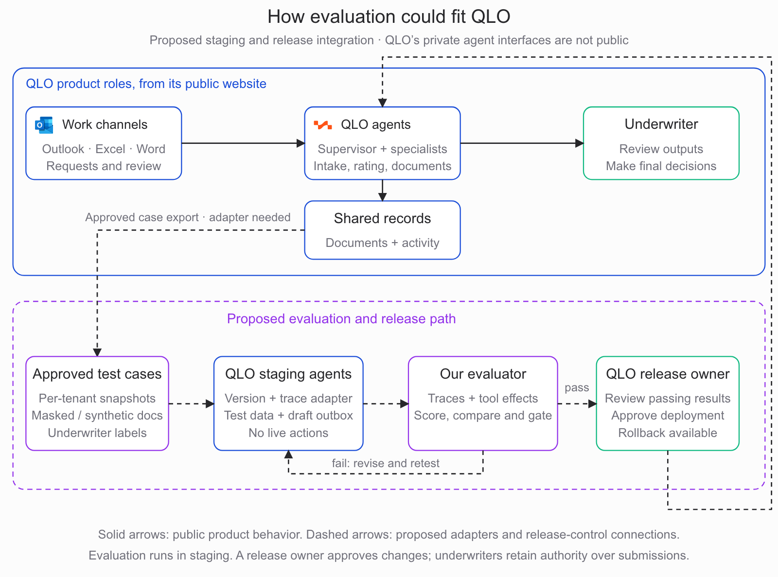 A proposed path for running this evaluation in QLO's staging environment
