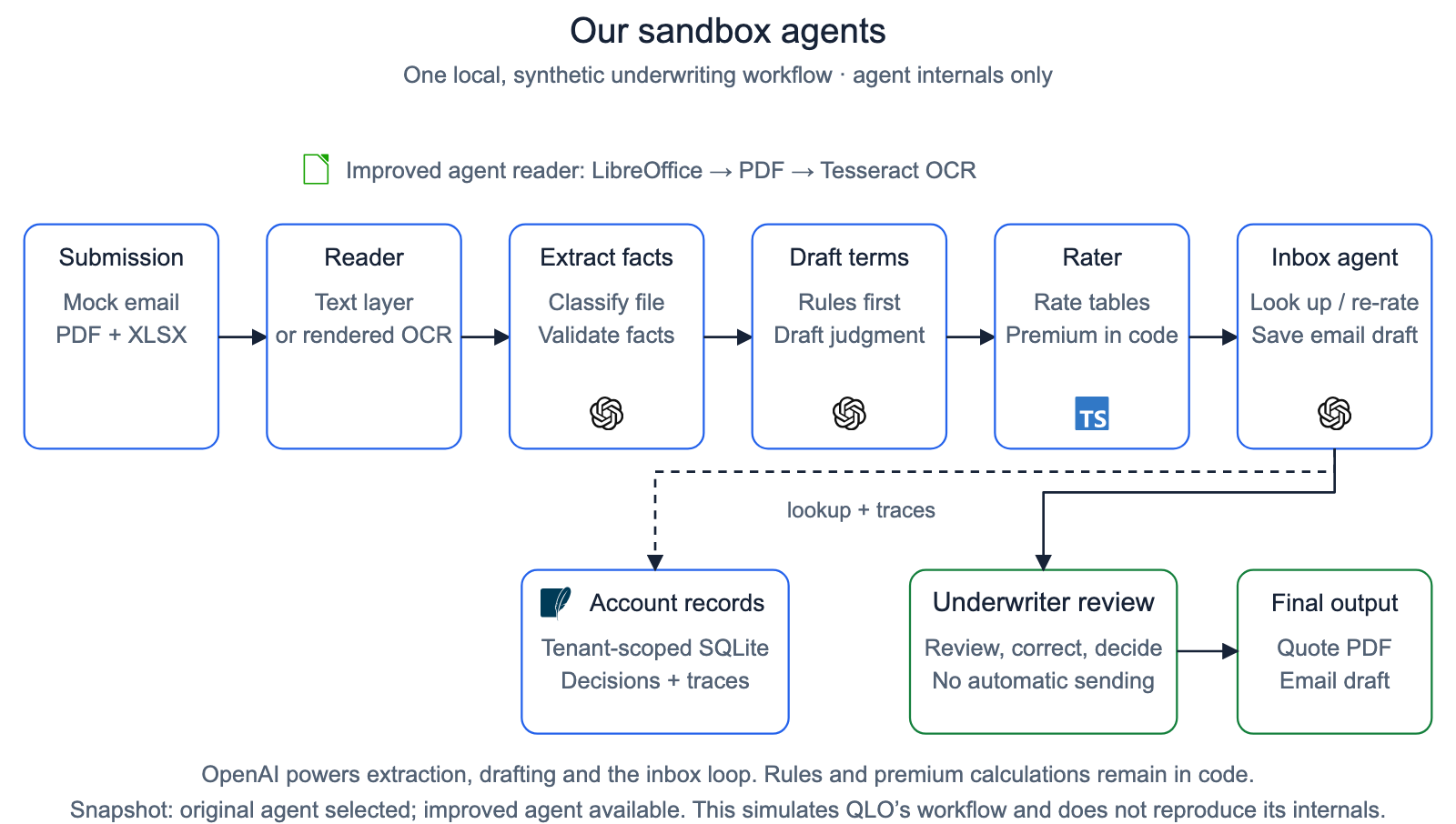 The sandbox agent workflow from submission to underwriter review